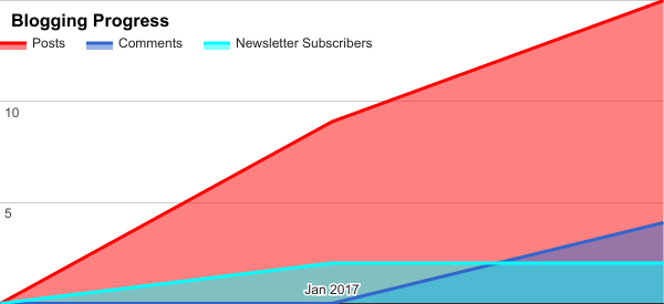 Recharge Workshop blogging progress for February 2017