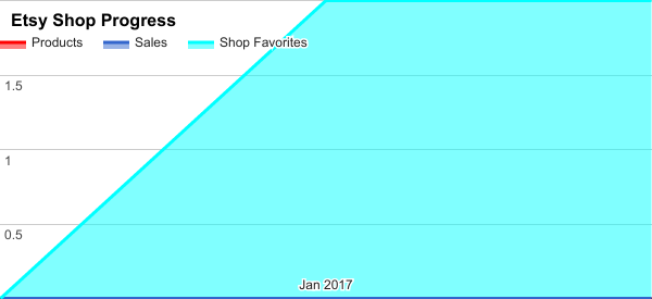 Recharge Workshop Etsy shop progress for February 2017