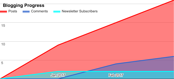 March 2017 blogging progress chart