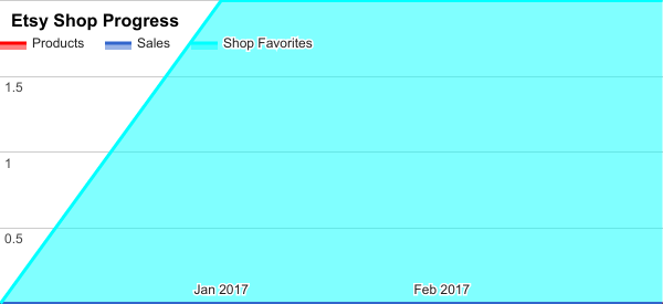March 2017 Etsy shop stats chart