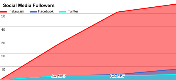 March 2017 social followers chart