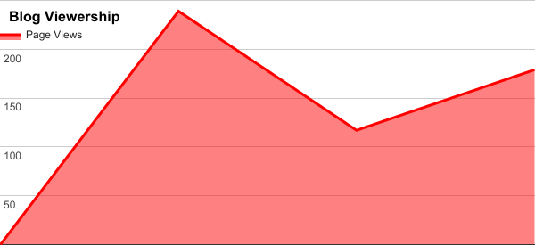 March 2017 blog viewership chart