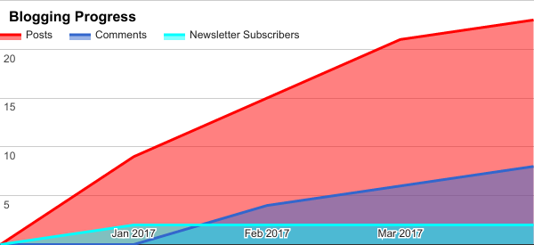 April 2017 blogging progress chart