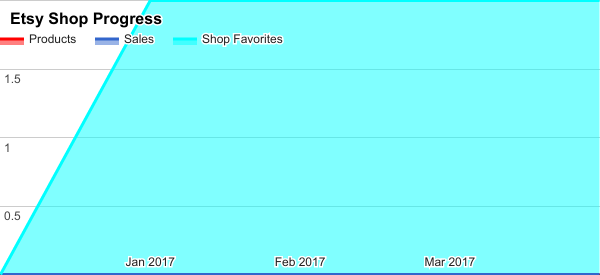 April 2017 Etsy shop stats chart