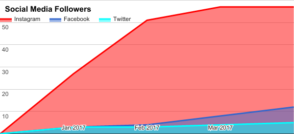 April 2017 social followers chart