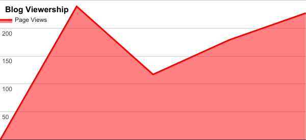 April 2017 blog viewership chart