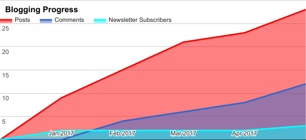 May 2017 blogging progress chart