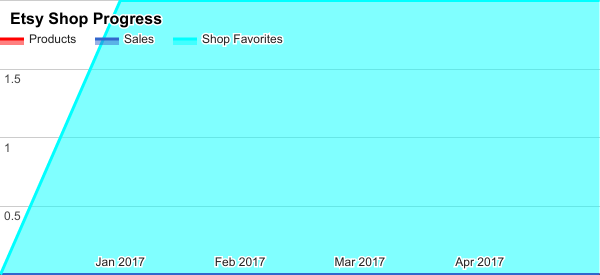 May 2017 Etsy shop stats chart