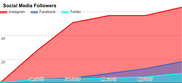 May 2017 social followers chart