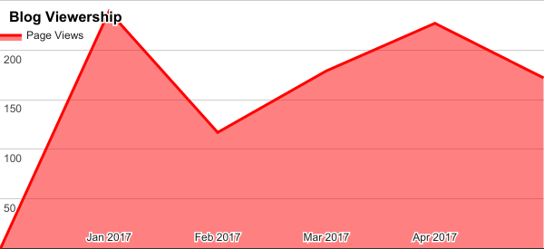May 2017 blog viewership chart